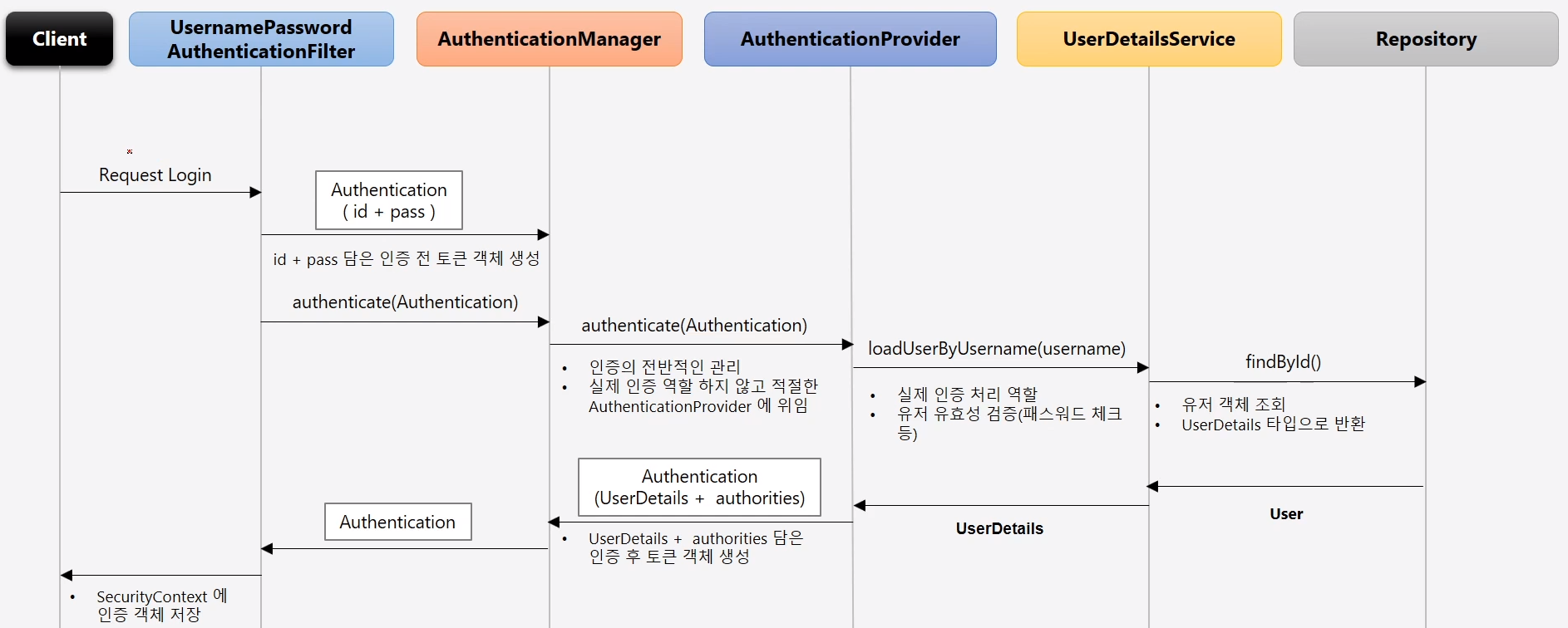 spring-boot-security-authentication-flow-java-web-blog